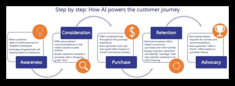 No koncepcijas līdz klikšķim: AI profesionāļa ceļojums digitālajā izpētē